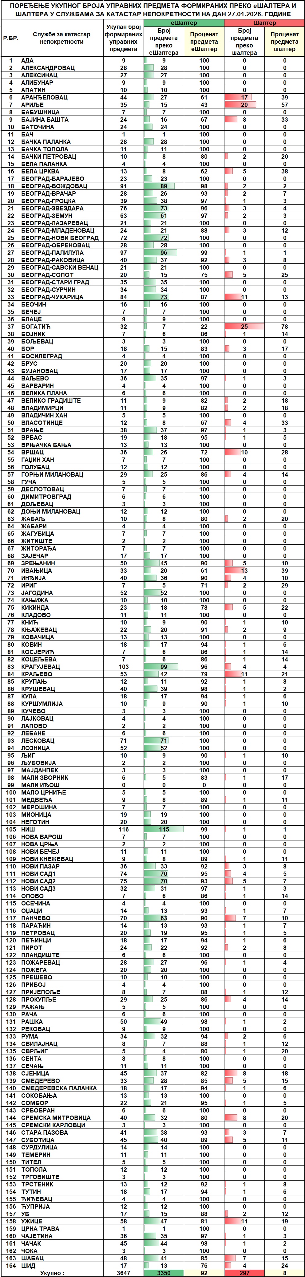 /content/images/stranice/statistika/2026/01/Dnevni izveštaj na dan 27.01.2026.jpg